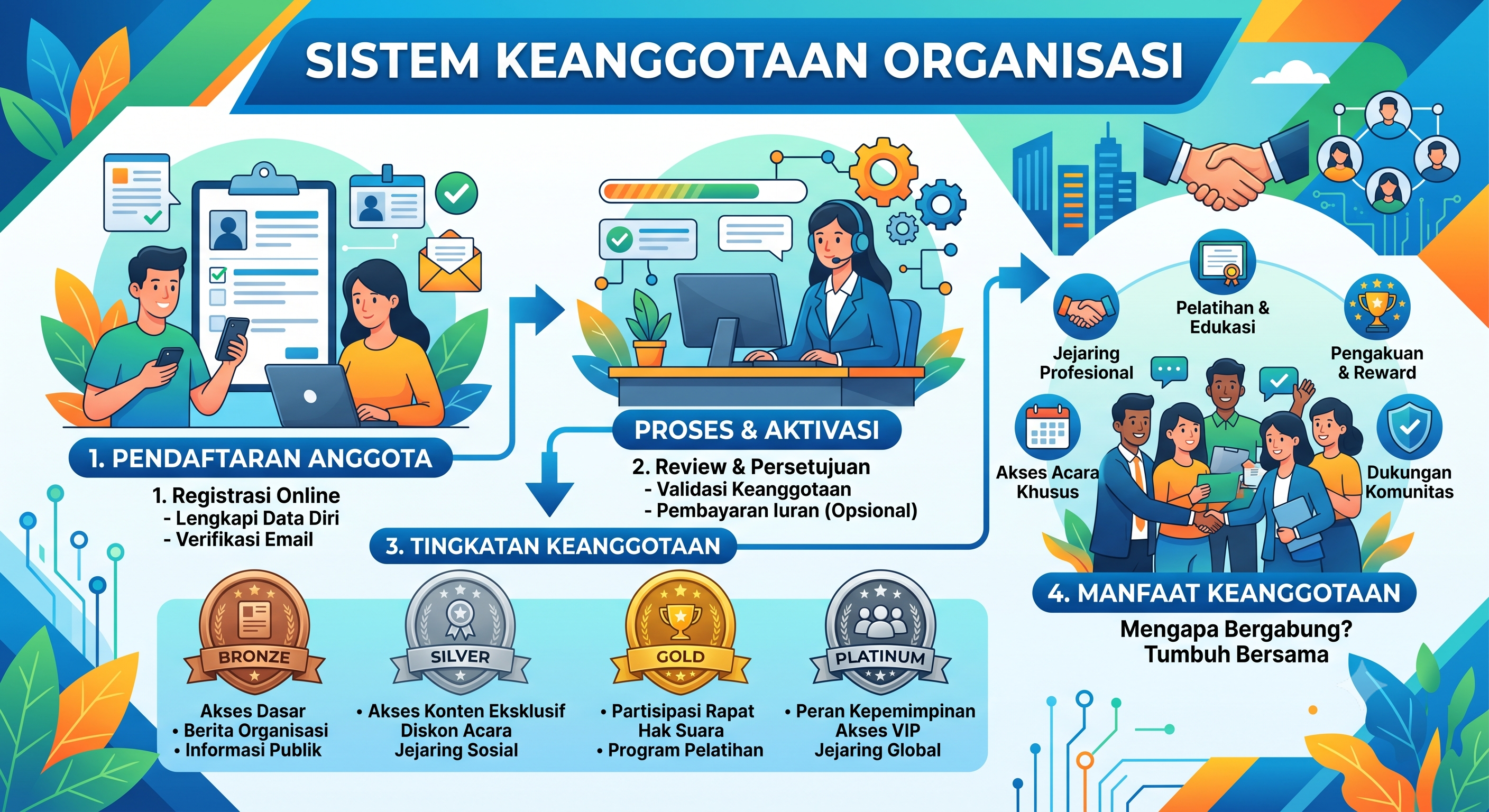 Sistem Keanggotaan Organisasi oleh Revo Creative